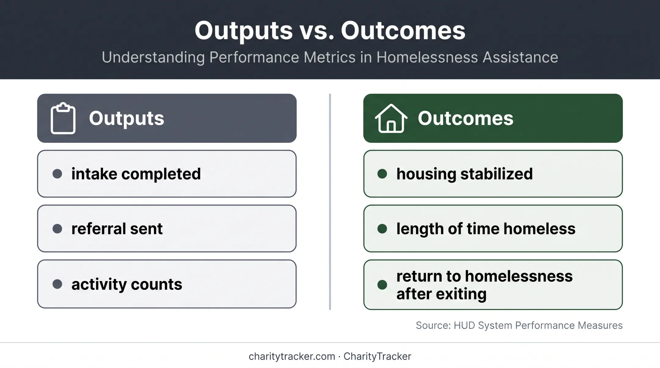 Case management outputs versus outcomes comparison with HUD measures