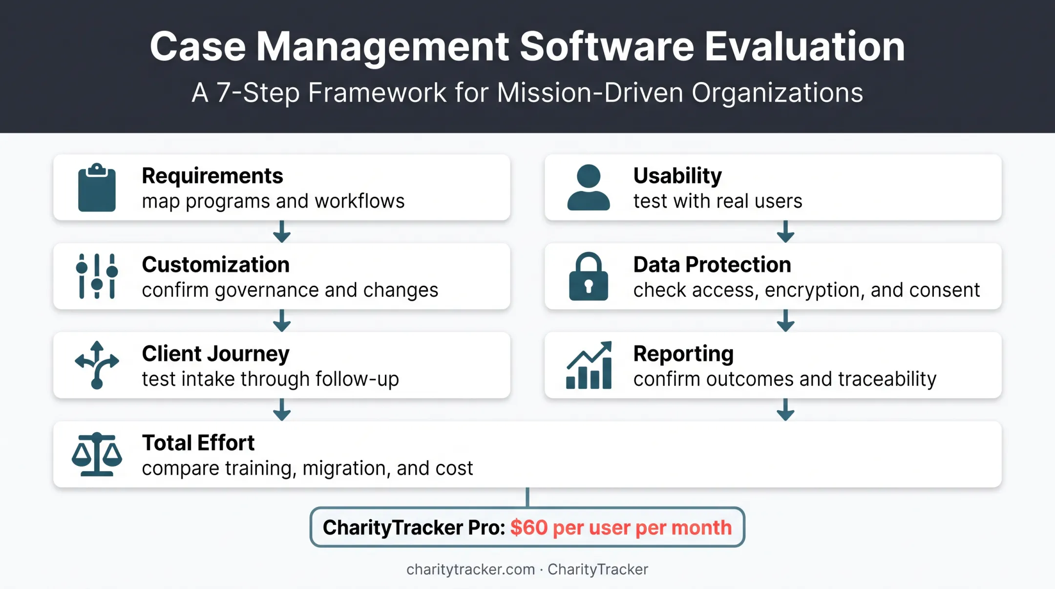 Seven-step case management assessment software selection process