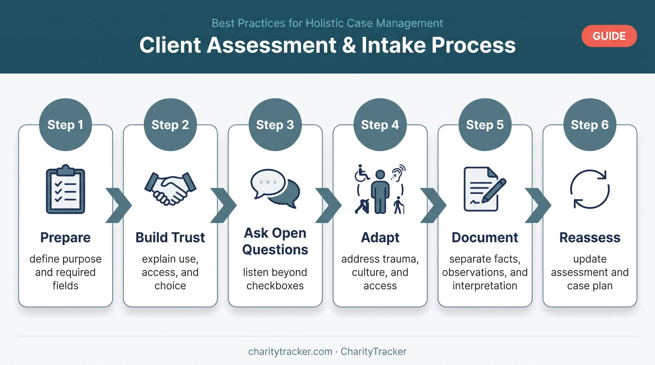 Six-step case management assessment workflow from preparation to reassessment