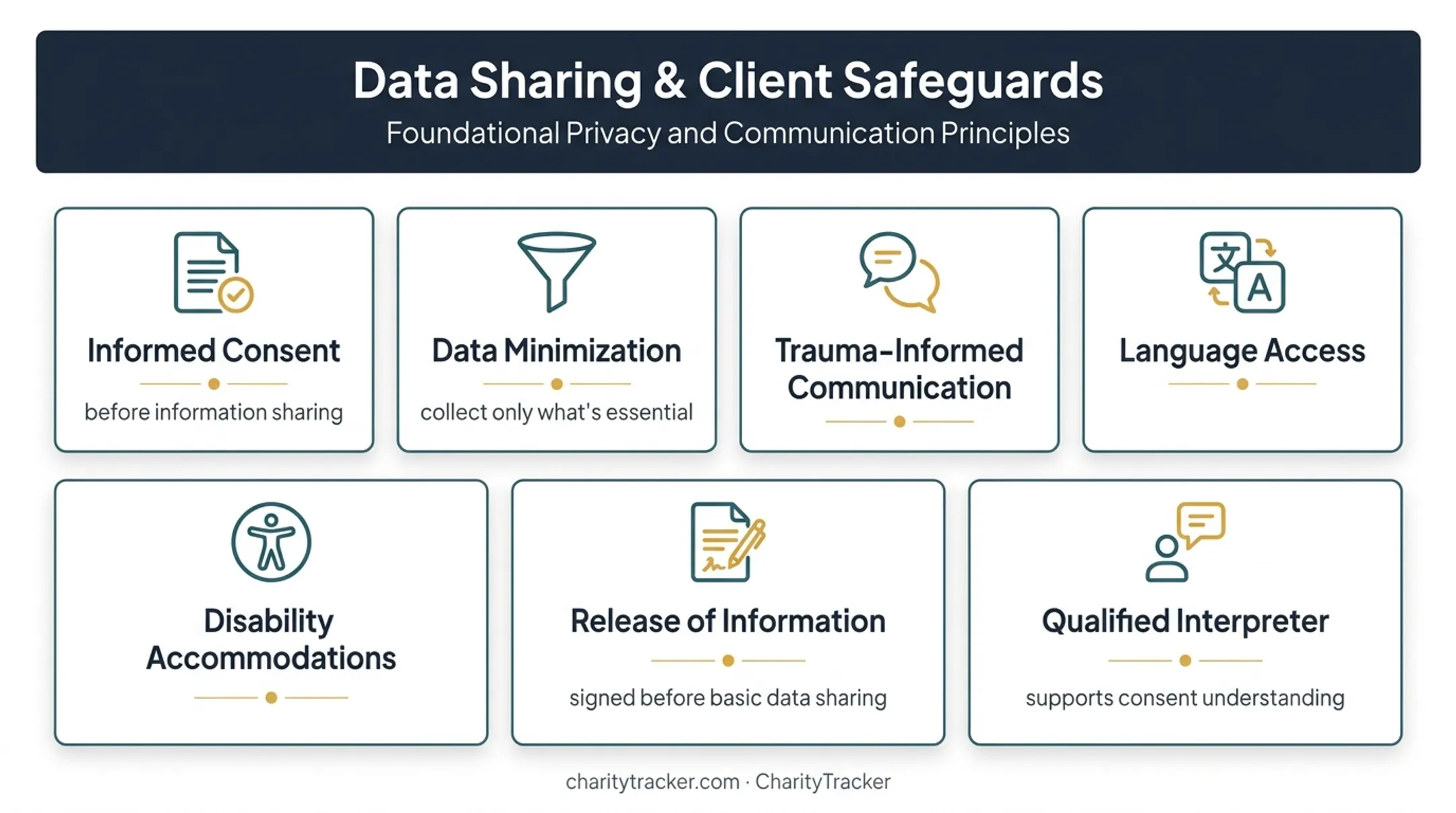 Disaster case management survivor protection and data-sharing safeguards