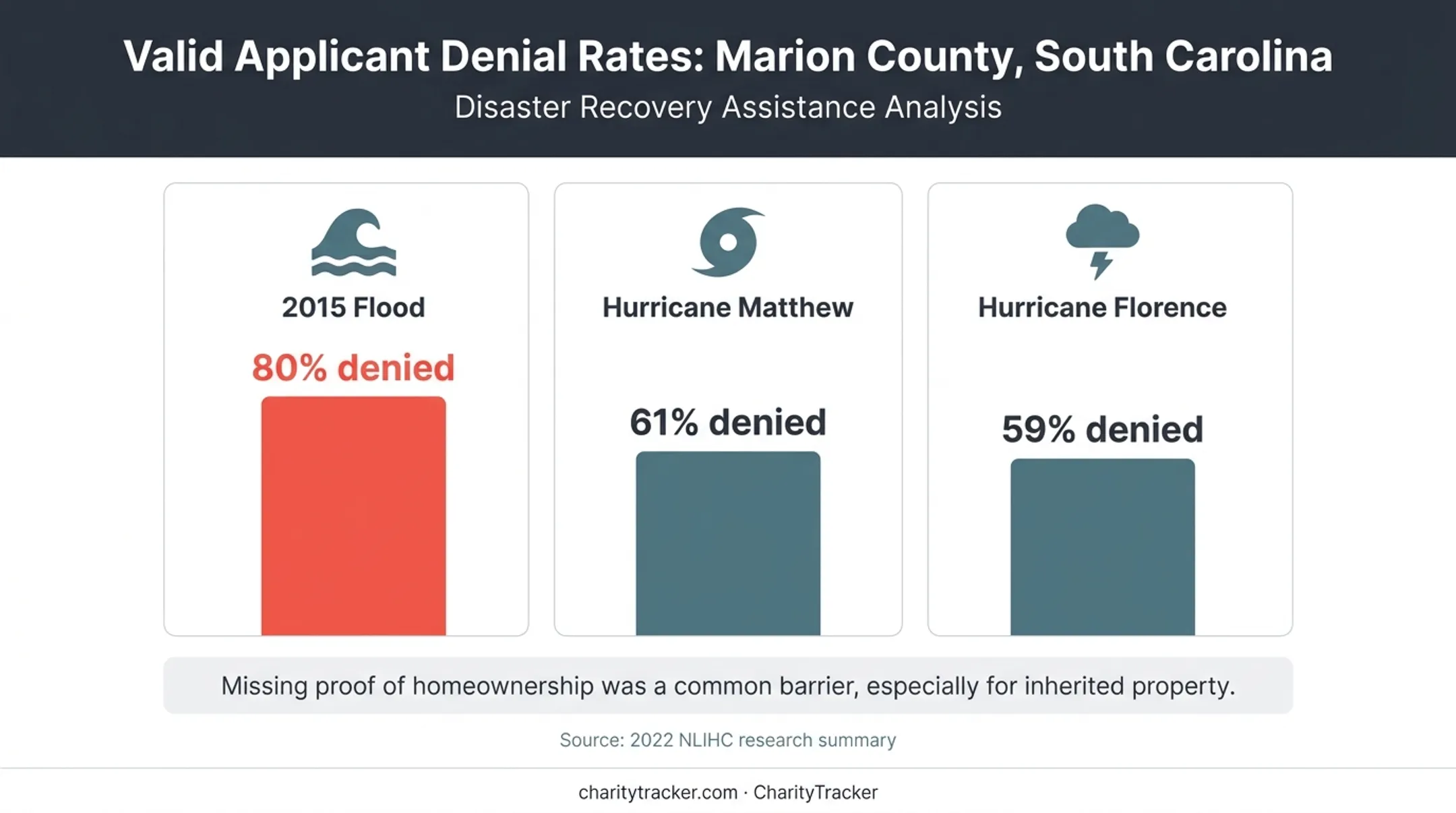 FEMA disaster housing assistance denial rates after three disasters