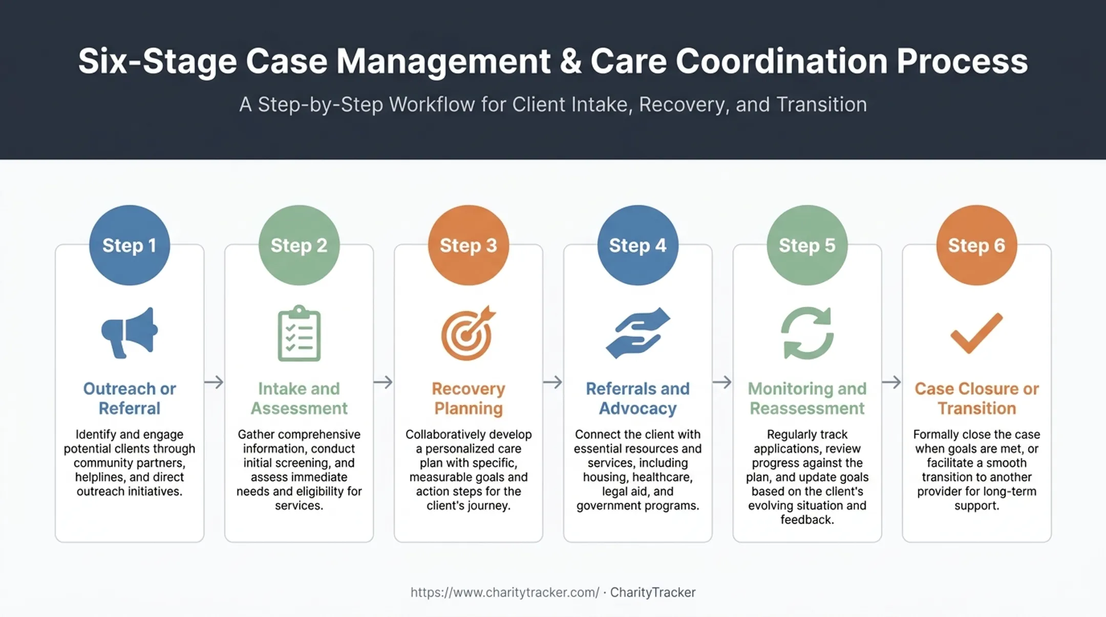 Six-stage disaster case management workflow from referral to closure