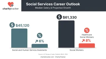 Human services versus social work median salary and job growth comparison