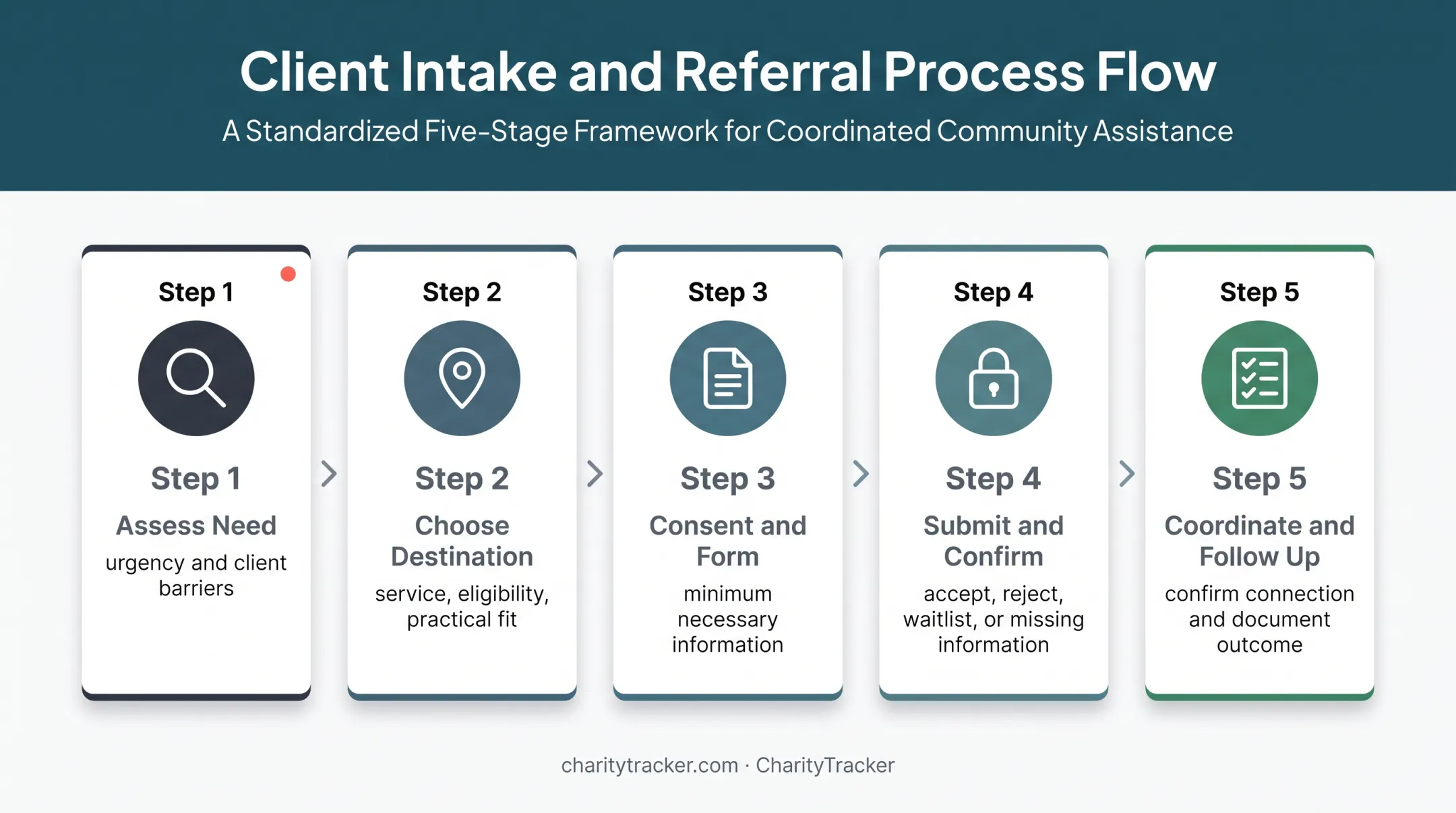 Five-stage case management referral process from assessment to follow-up