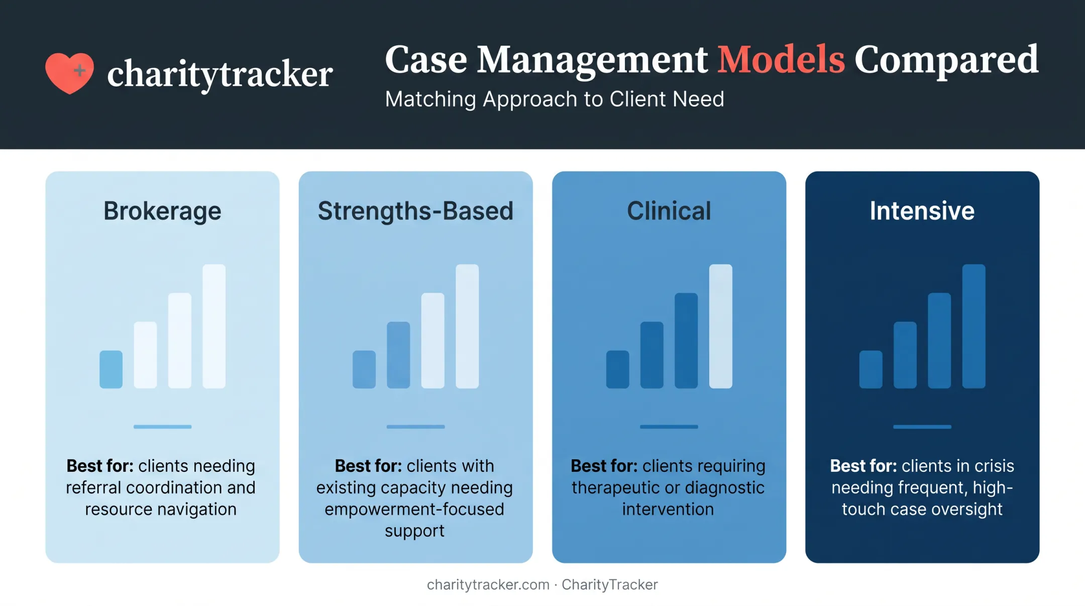 Comparison of four human services case management models by intensity