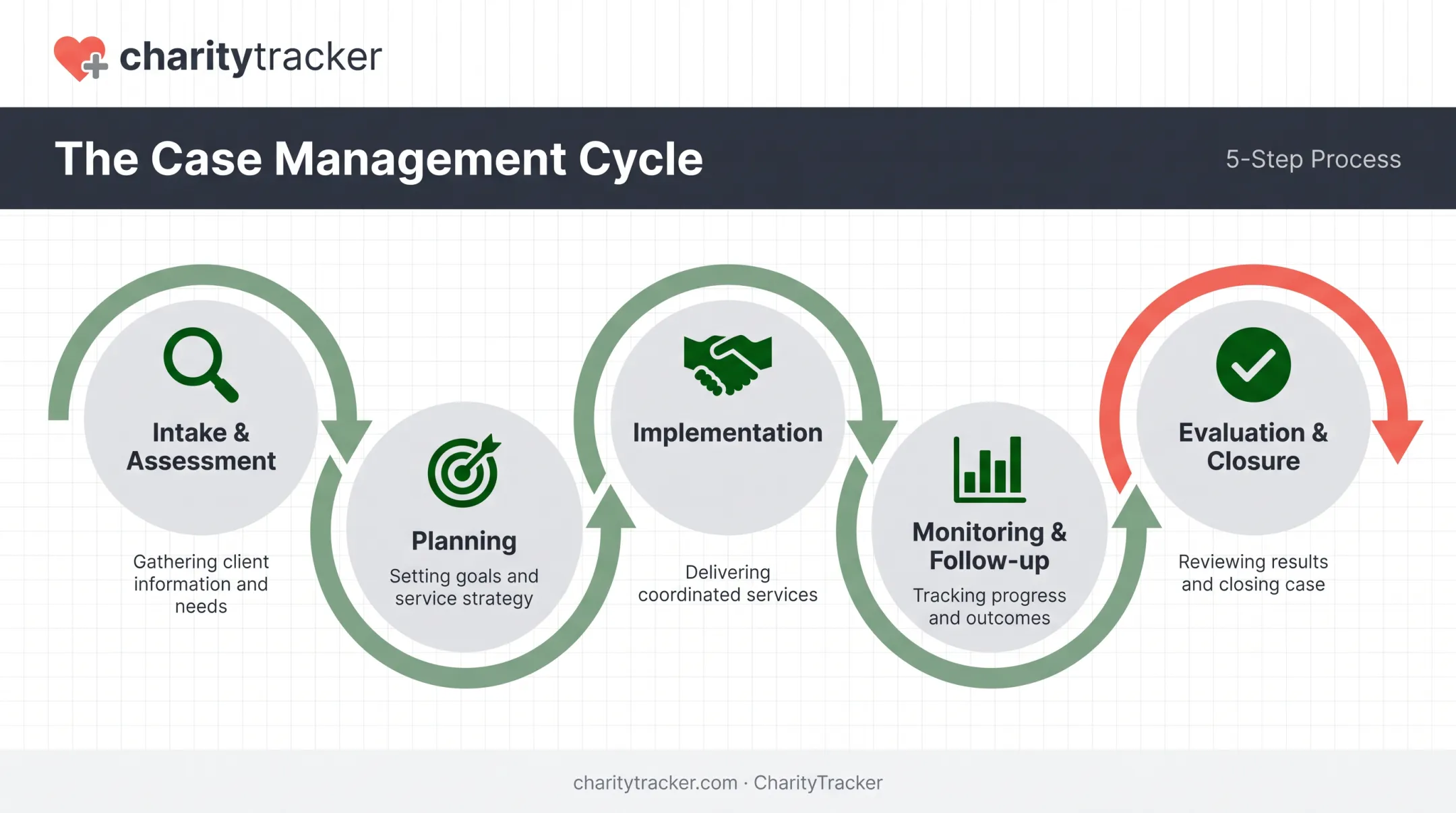 5-step case management process from intake to evaluation closure