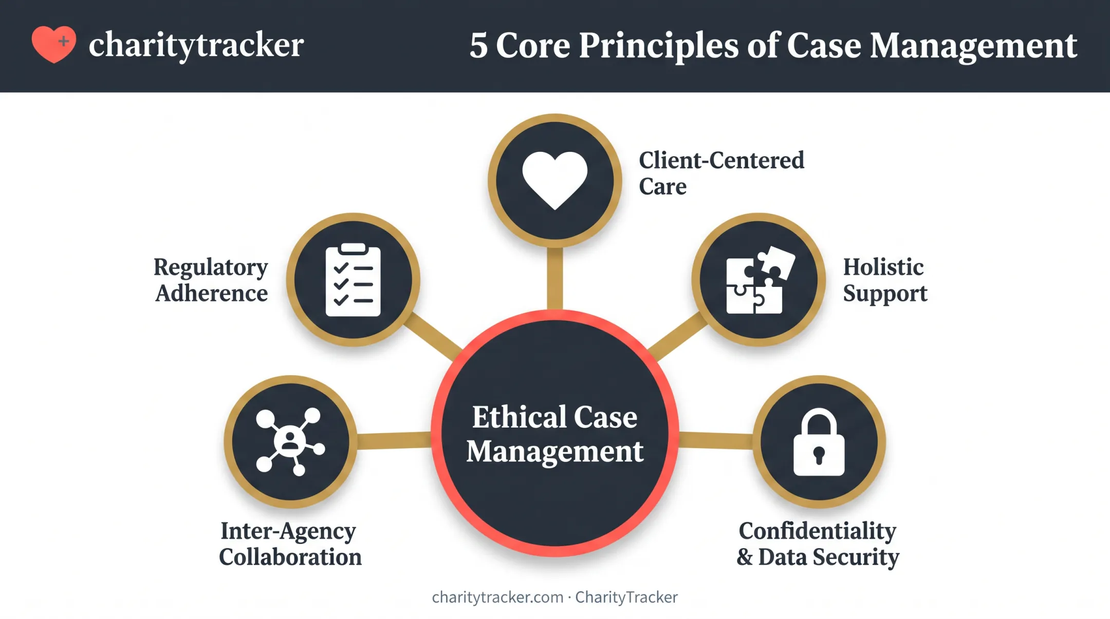 Five key principles of ethical human services case management practice