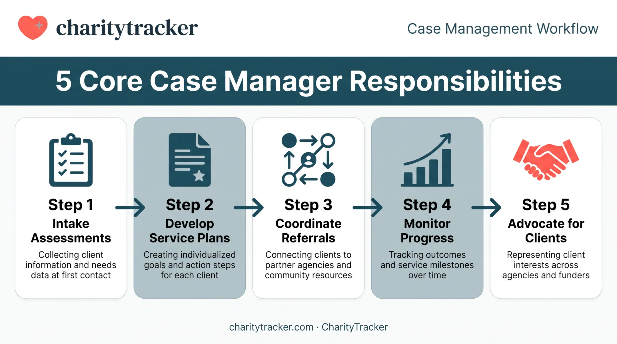 5 core responsibilities of a human services case manager workflow