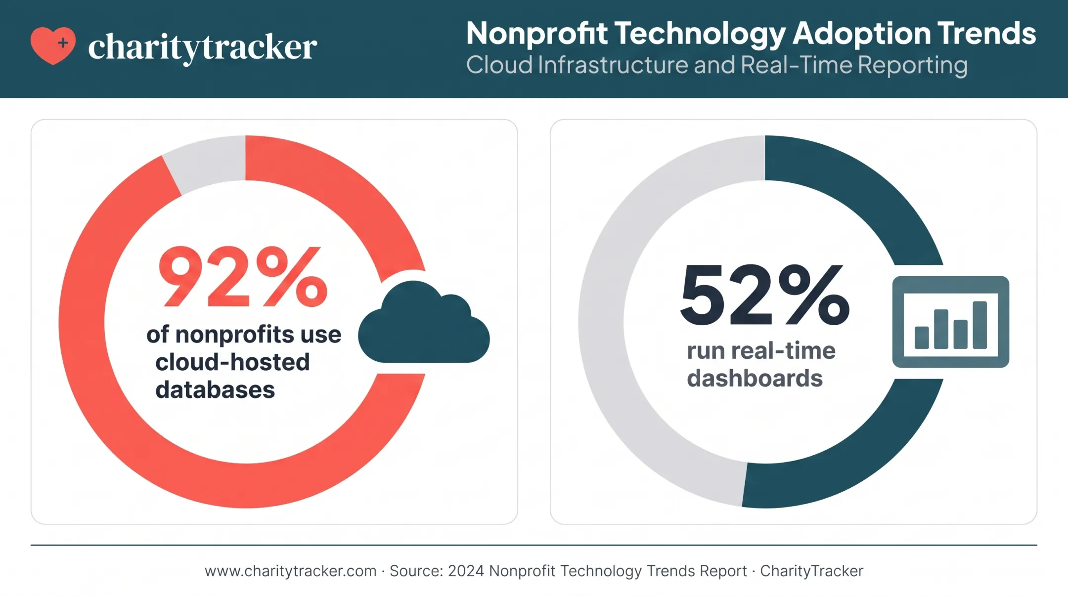 Nonprofit cloud dashboard adoption statistics from 2026 data report