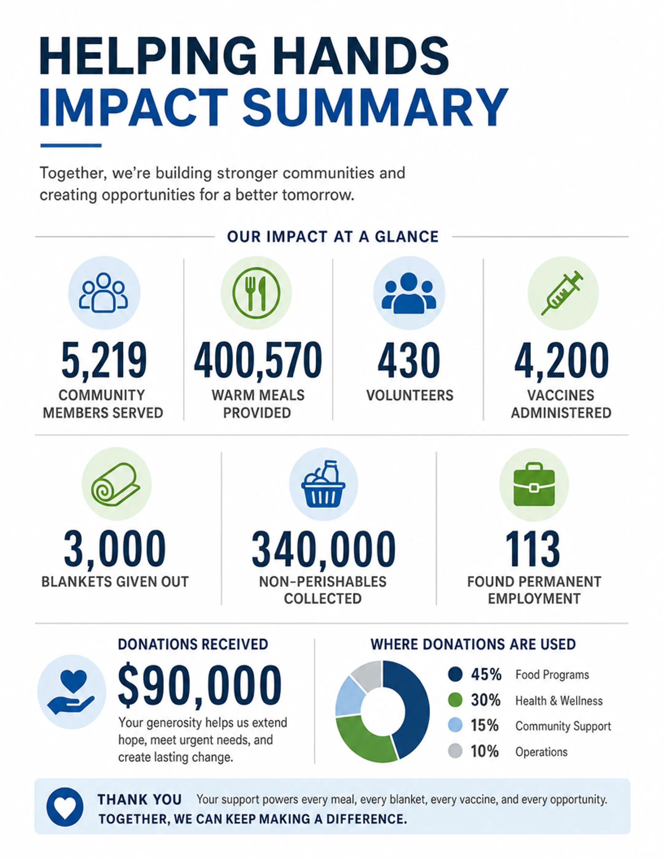 Nonprofit donor impact report showing outcomes and program statistics