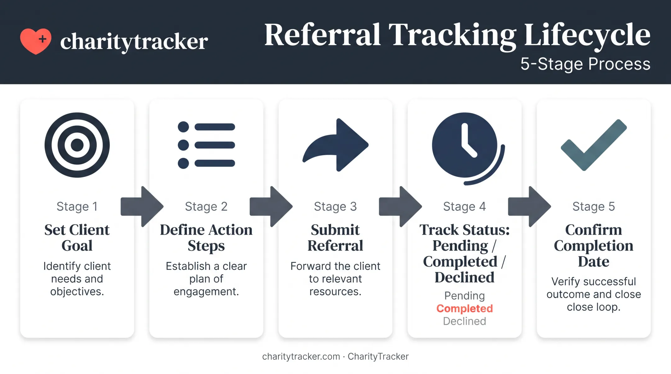 Service plan and referral tracking workflow from goal to completion