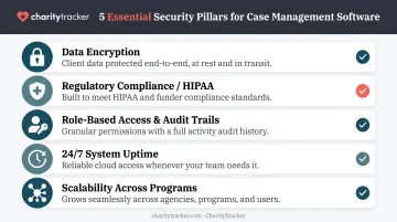 5 security and compliance requirements checklist for case management systems