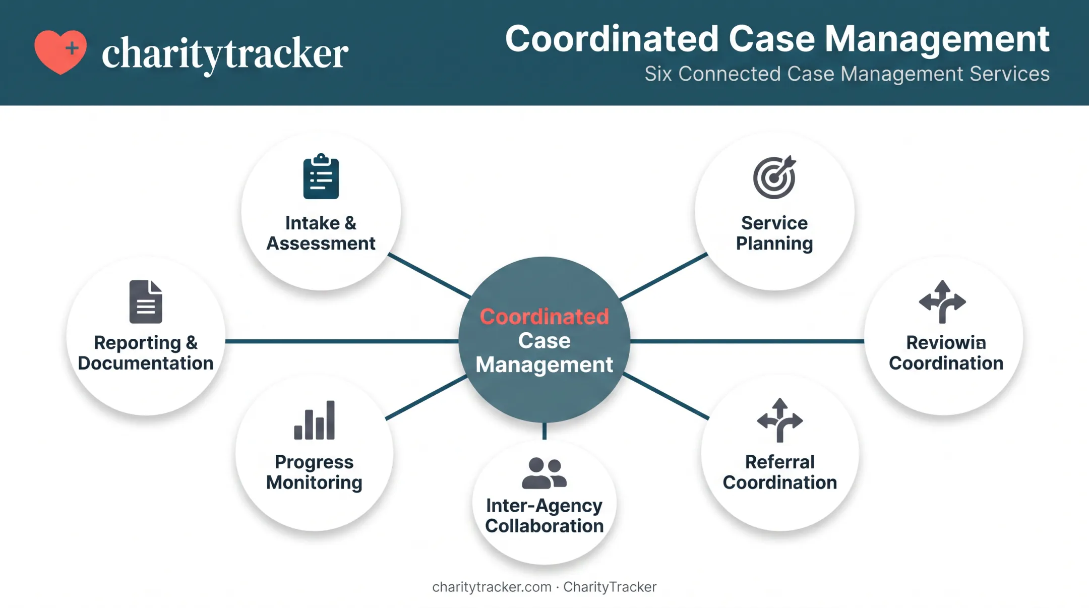 six core case management services connected coordination workflow diagram