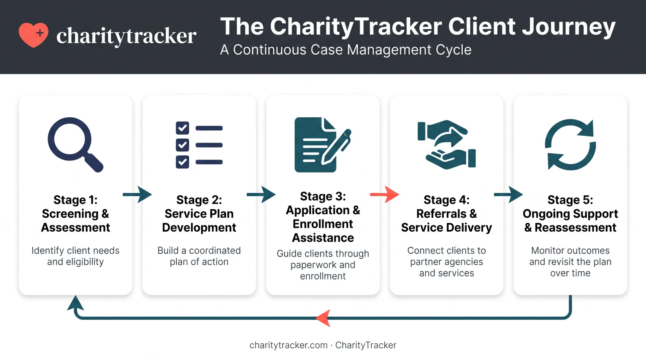 5-step case management process from screening to reassessment