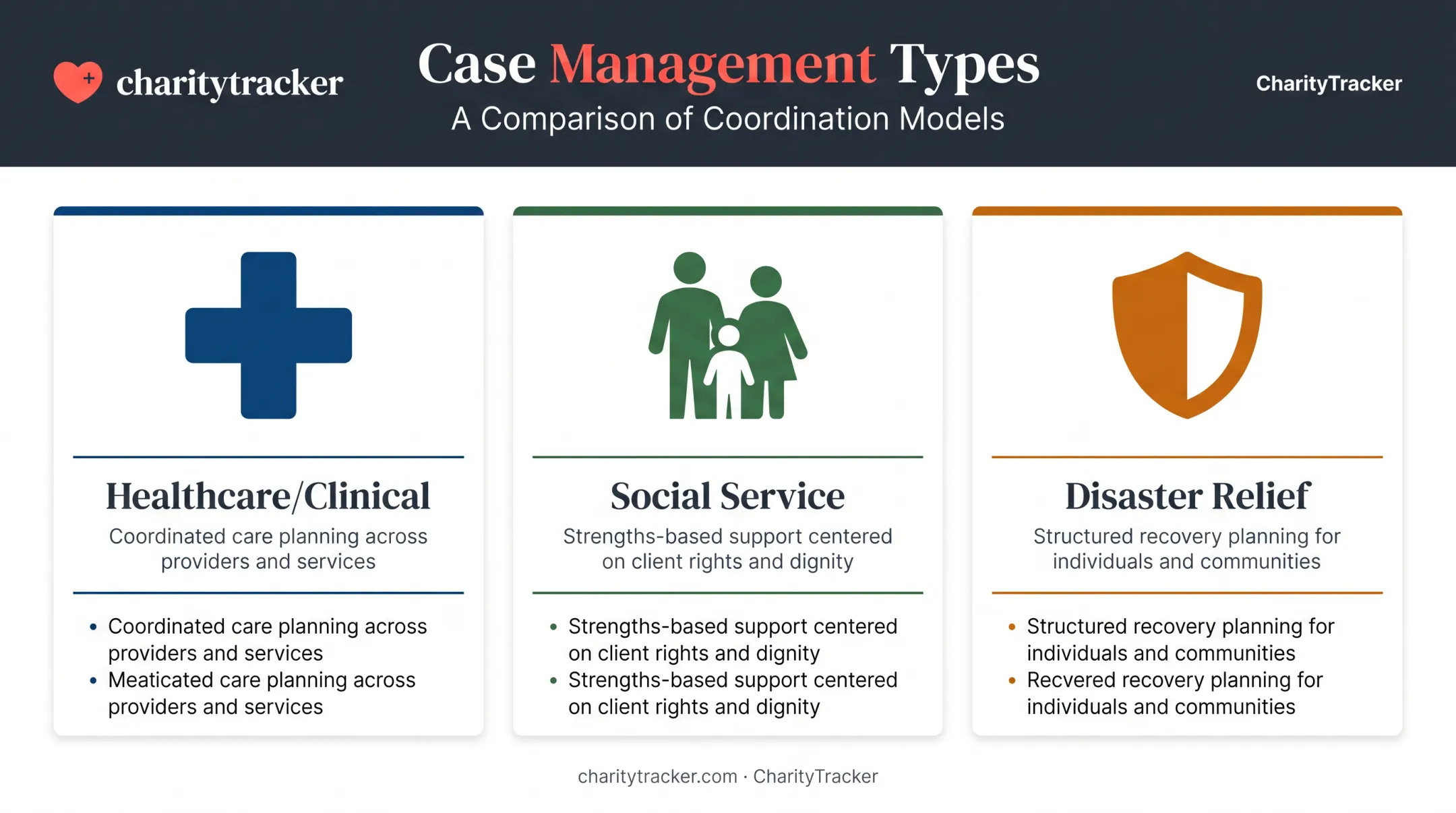 three types of case management compared by focus area and setting