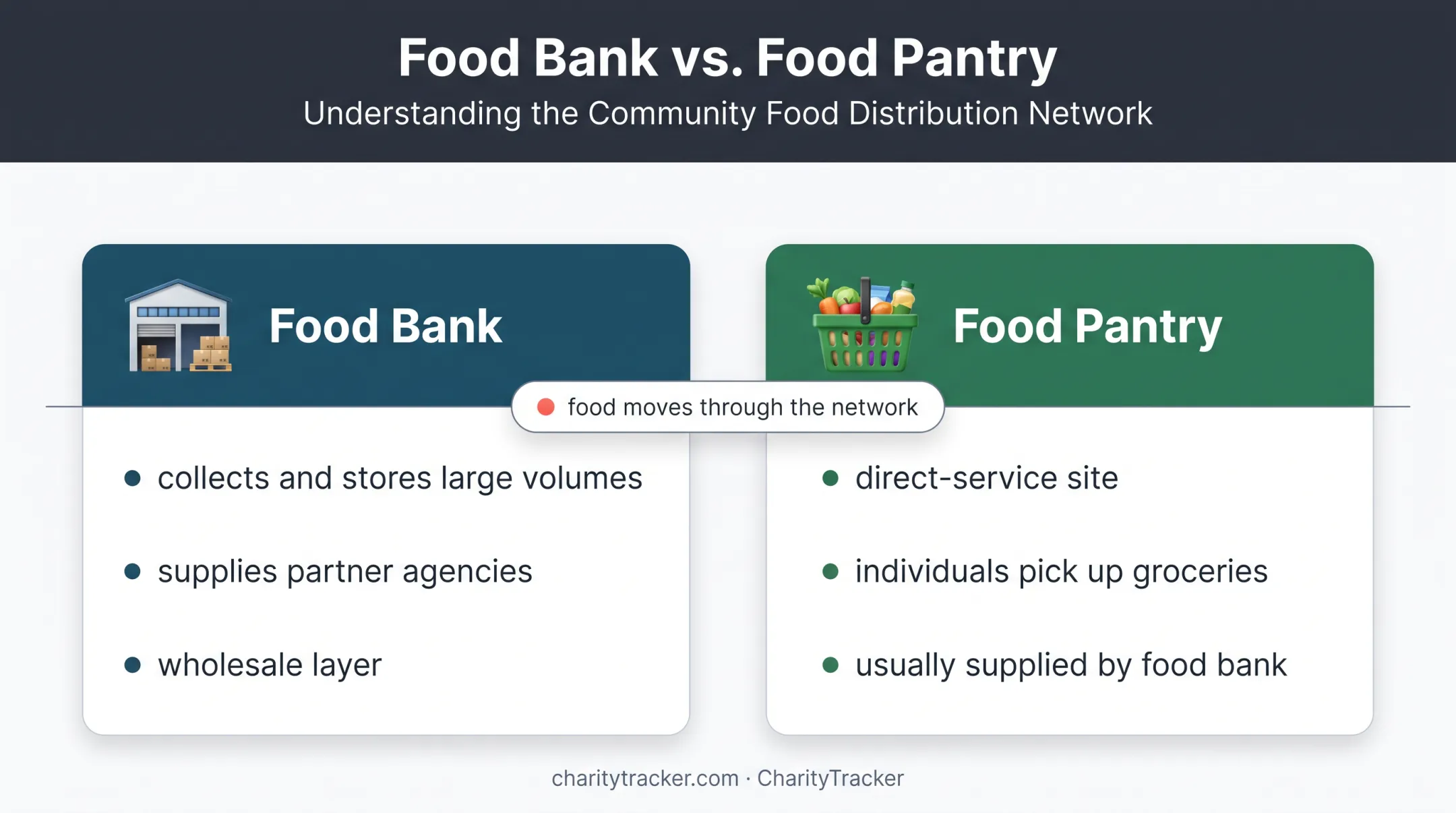 Food bank and food pantry roles in hunger relief comparison