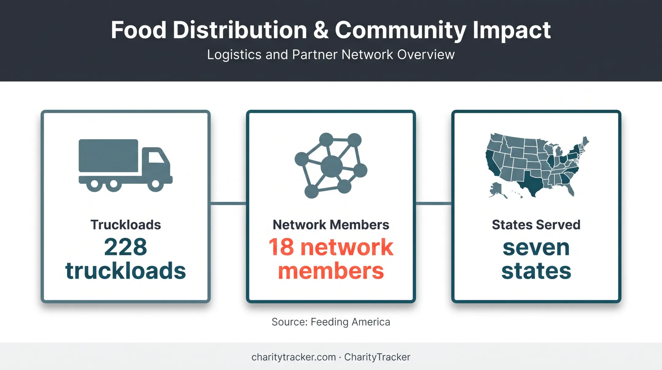 Food bank hurricane disaster response logistics across seven states