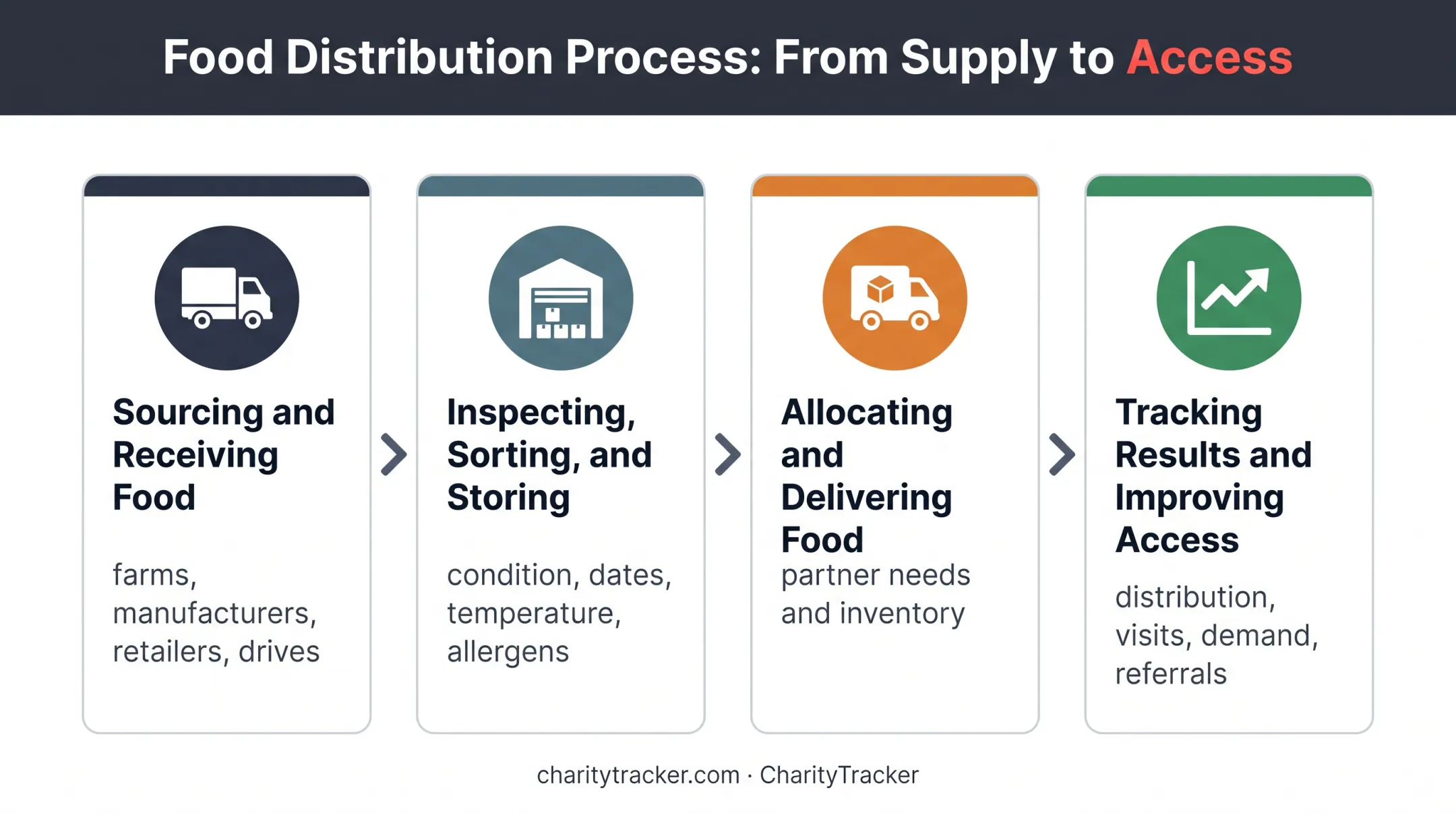 Four-stage food bank supply chain workflow from sourcing to access