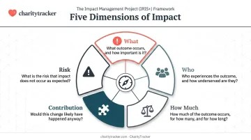 Five dimensions of impact measurement framework diagram