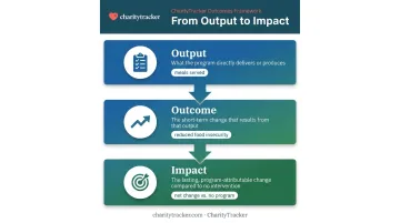 Output outcome and impact comparison infographic with nonprofit examples