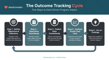 Five step impact measurement framework process flow diagram