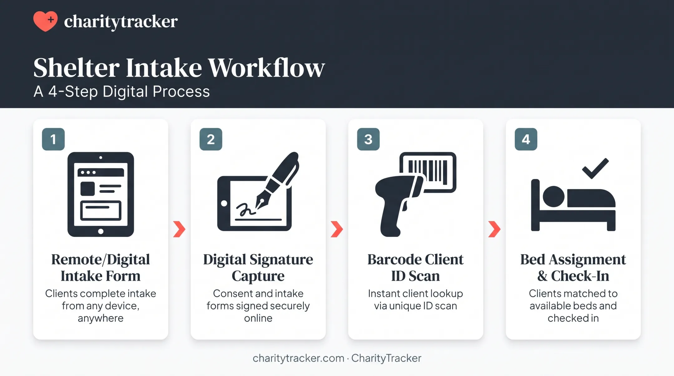 Shelter intake workflow from digital check-in to bed assignment