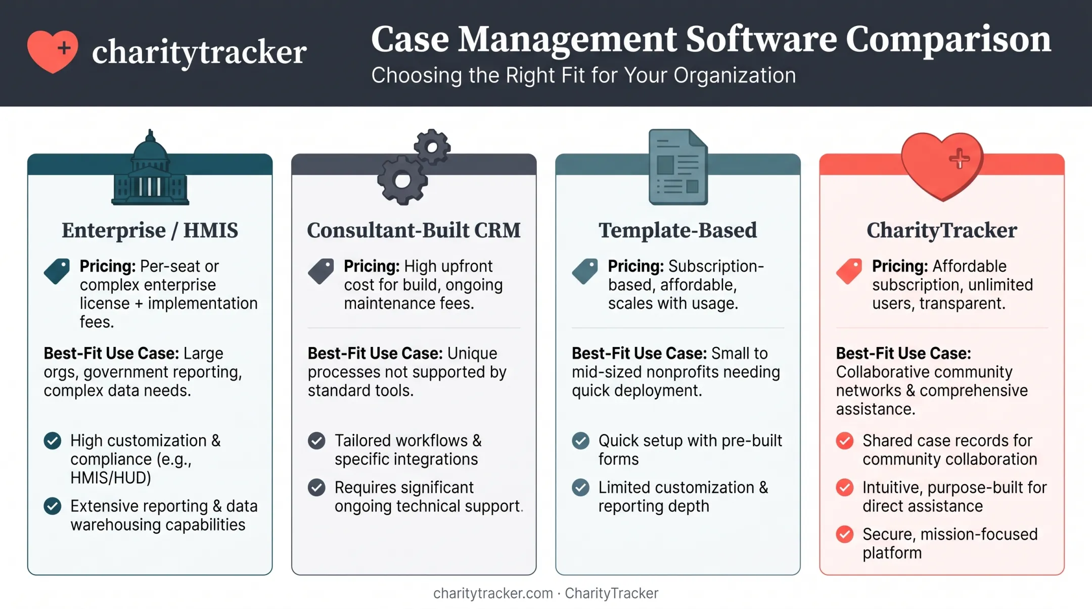 Comparison of four shelter management software categories by pricing and fit