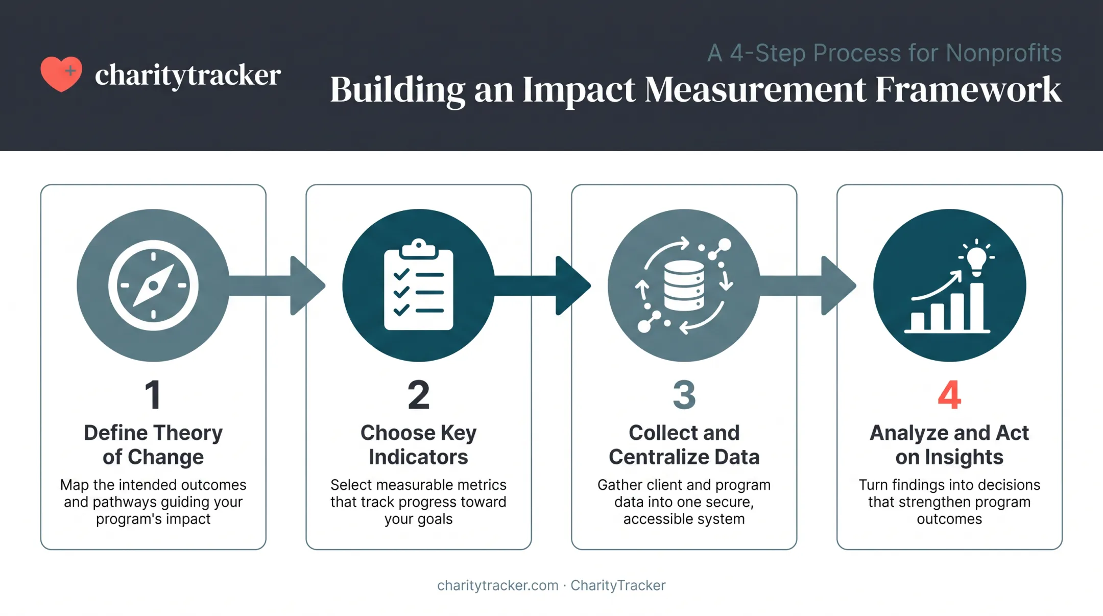 Four-step impact measurement framework from theory of change to insights