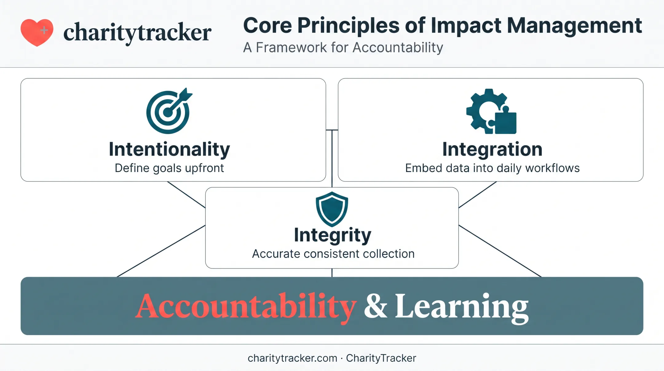 Three principles of impact management intentionality integration integrity