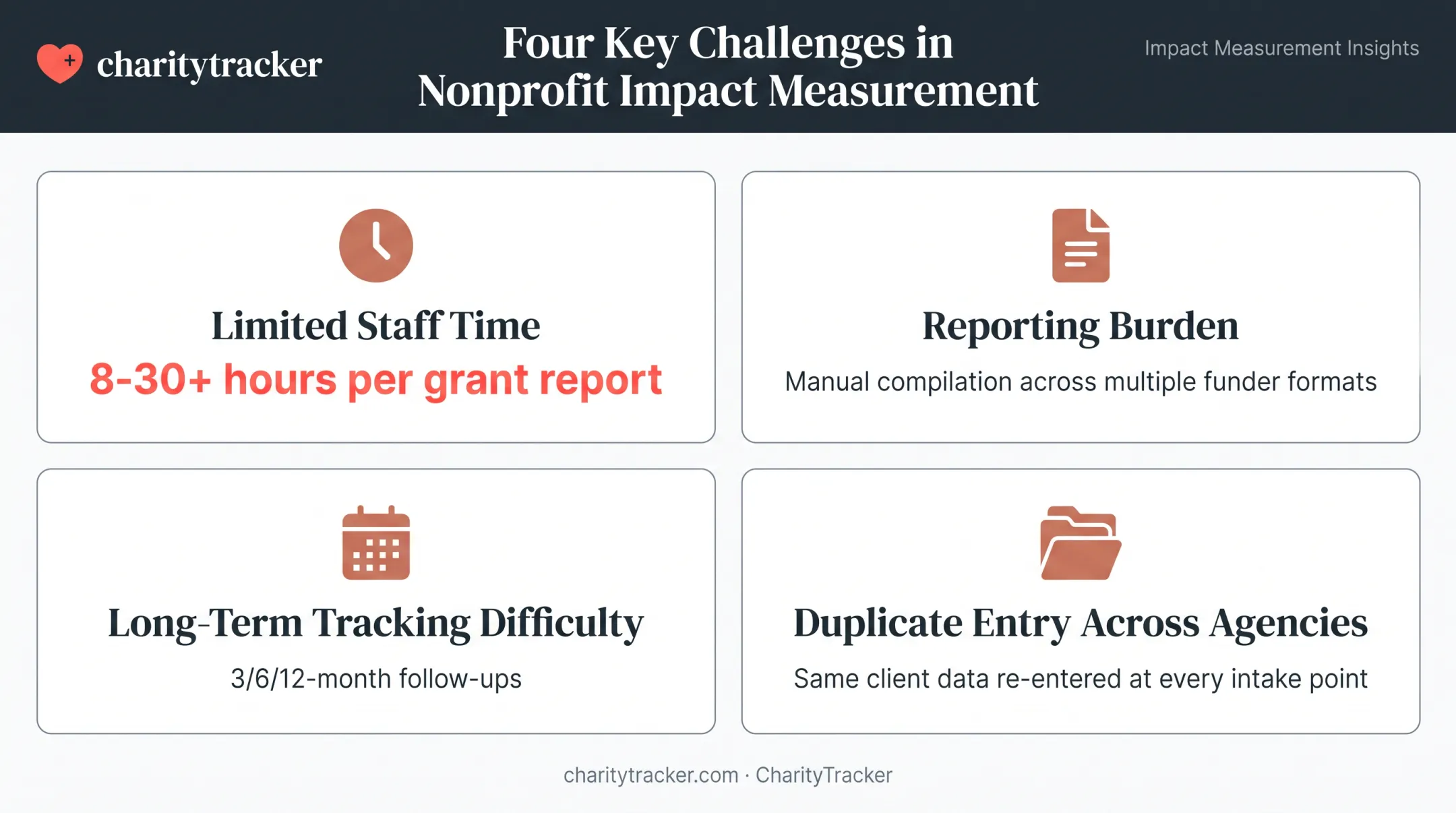 Common nonprofit impact measurement challenges and reporting burden statistics