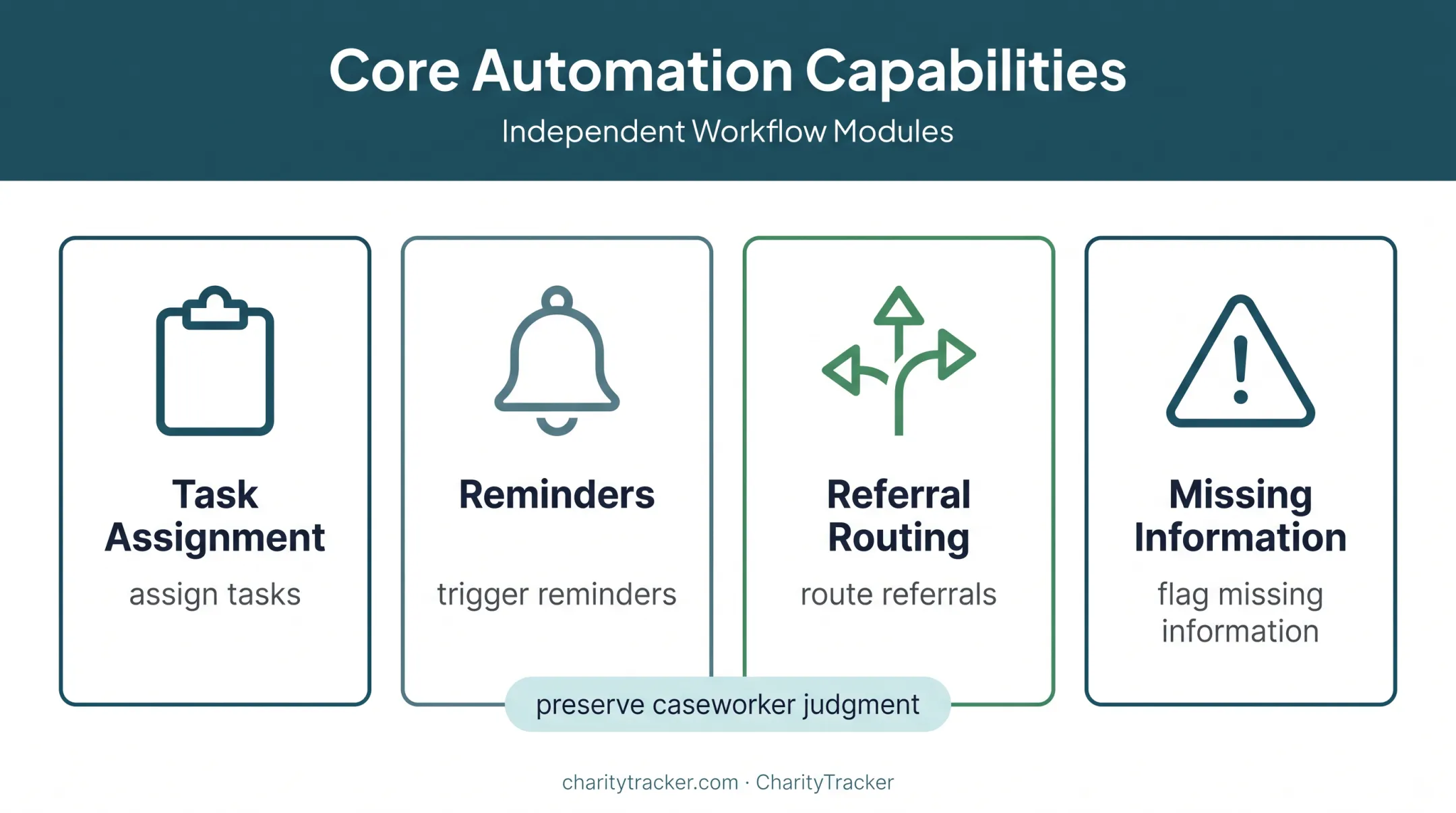 Case management workflow automation capabilities for service teams