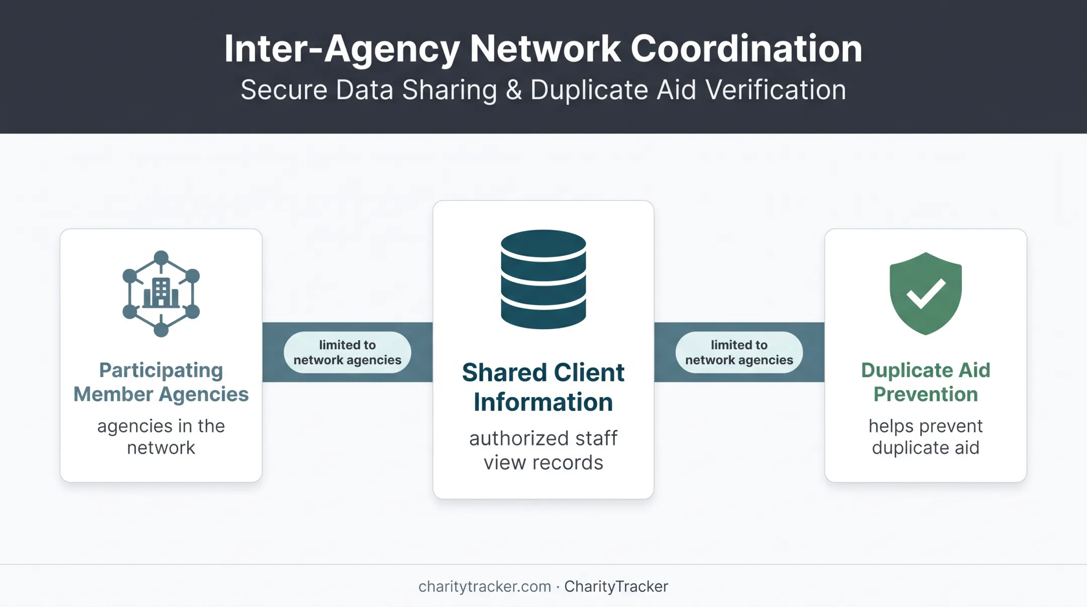 Shared client information network preventing duplicate agency assistance