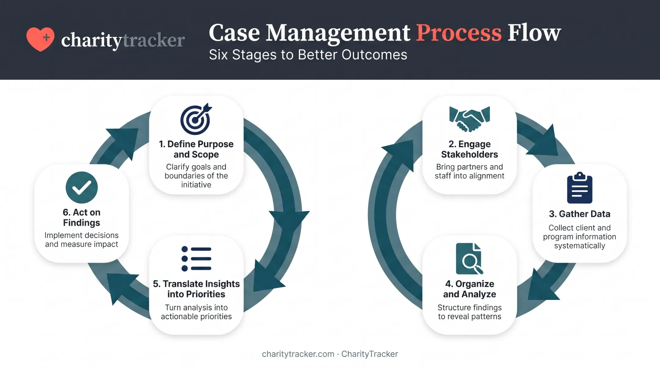 Six-step needs assessment process flow from purpose to action