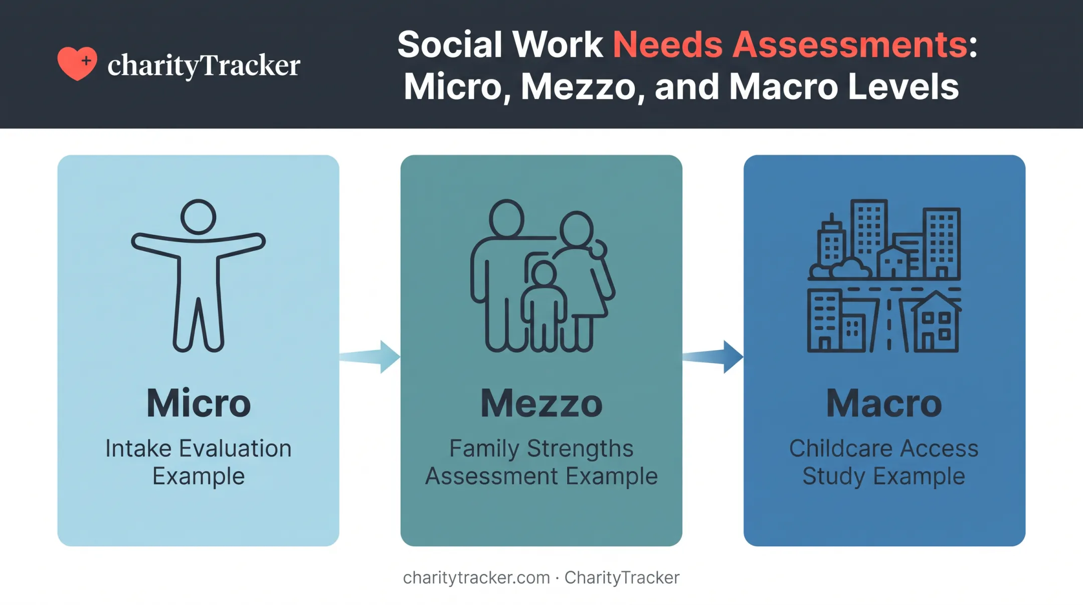 Micro mezzo macro needs assessment levels comparison chart