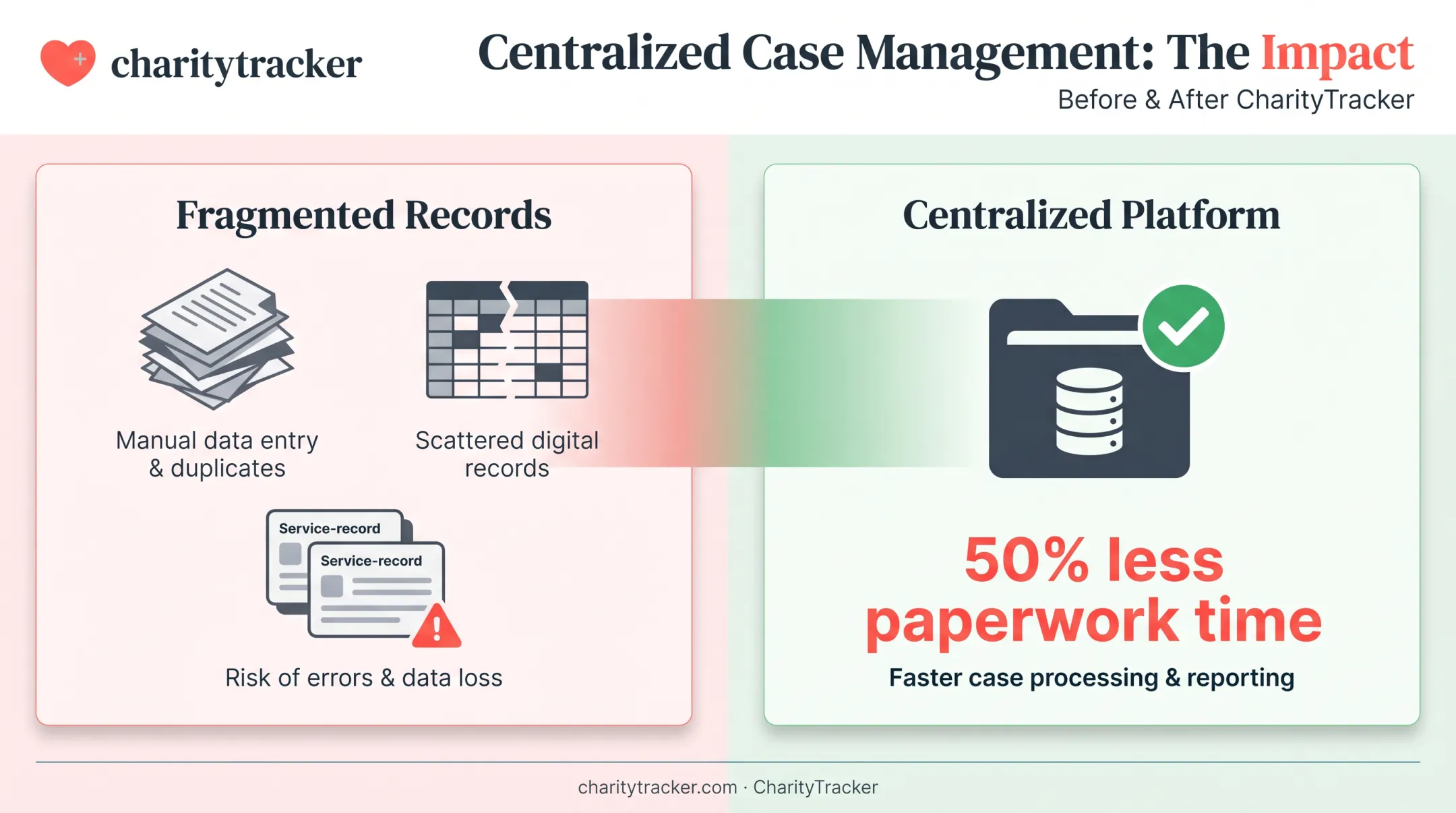 Centralized case management reducing paperwork time by 50 percent statistic