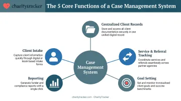 5 core functions of a nonprofit case management system