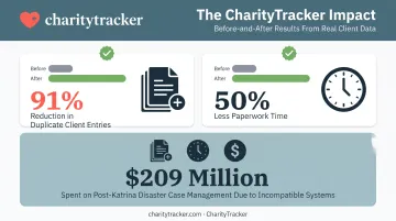 CharityTracker impact statistics on duplicate service reduction and time savings
