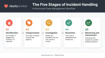 5-step incident management process from identification to monitoring