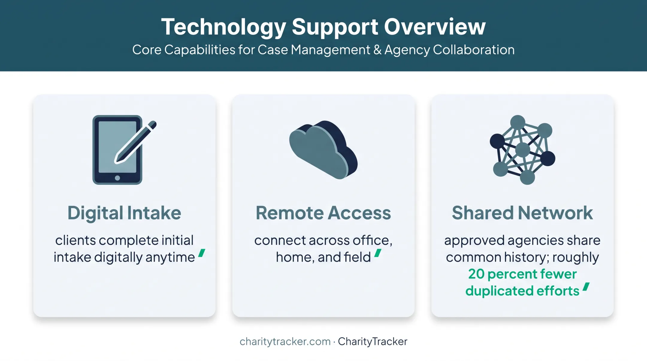 Three technology features supporting secure family assessment coordination