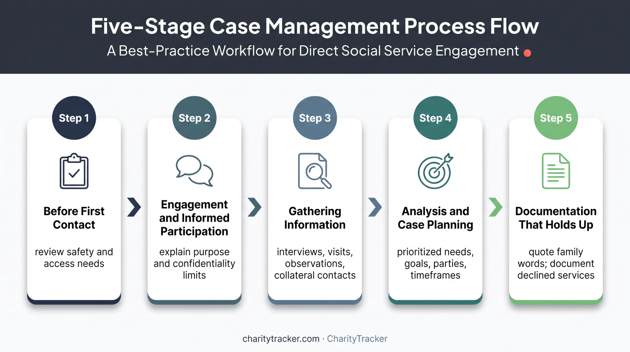 Five-stage family assessment process from first contact to documentation