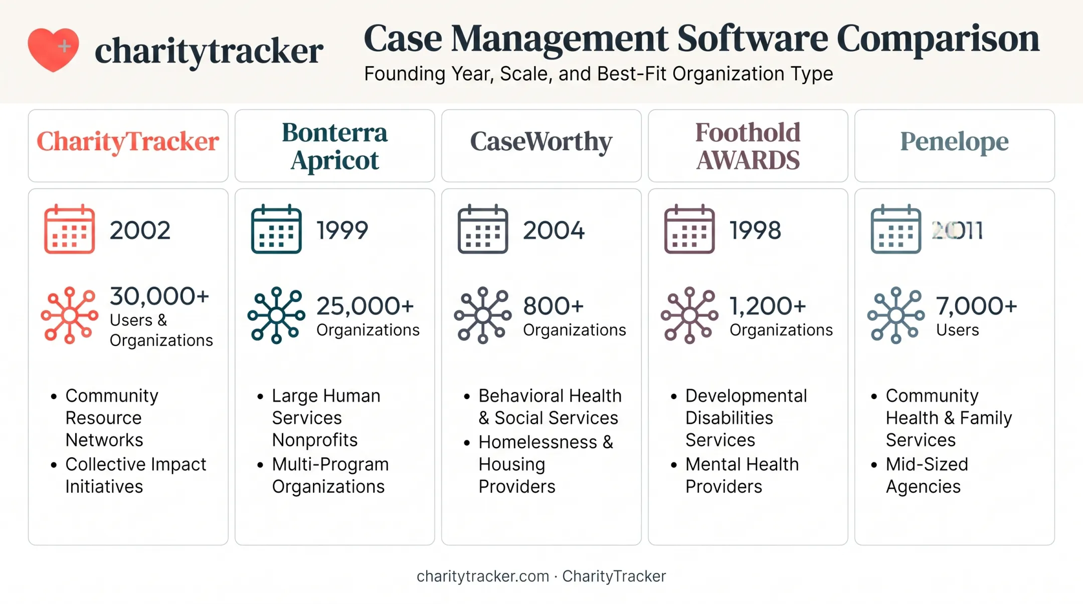 Comparison chart of five crisis case management software platforms by strengths