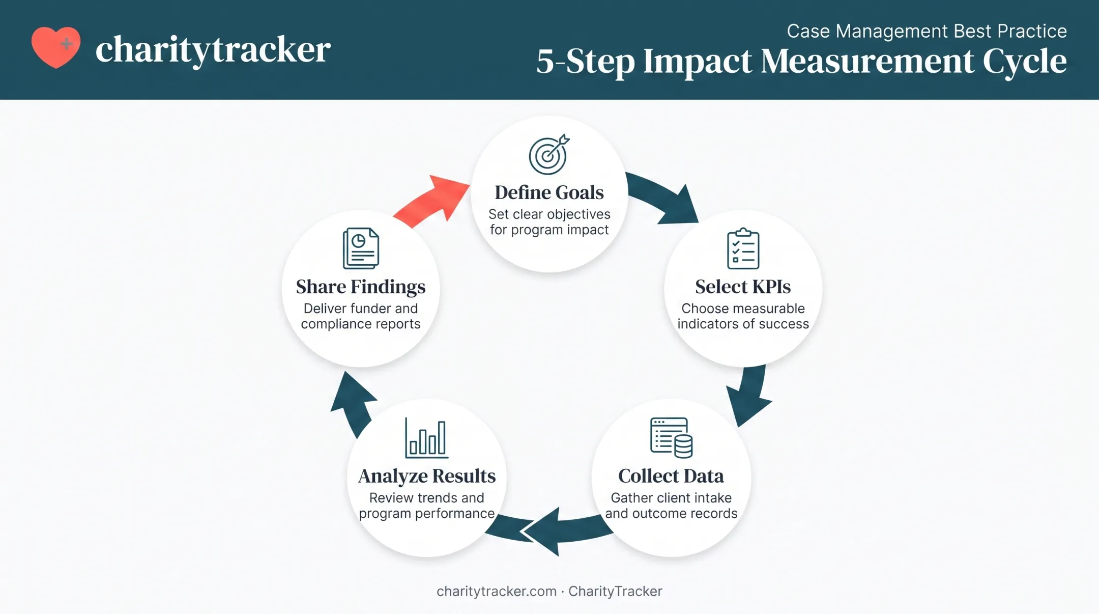 Five-step nonprofit impact measurement process from goal-setting to reporting