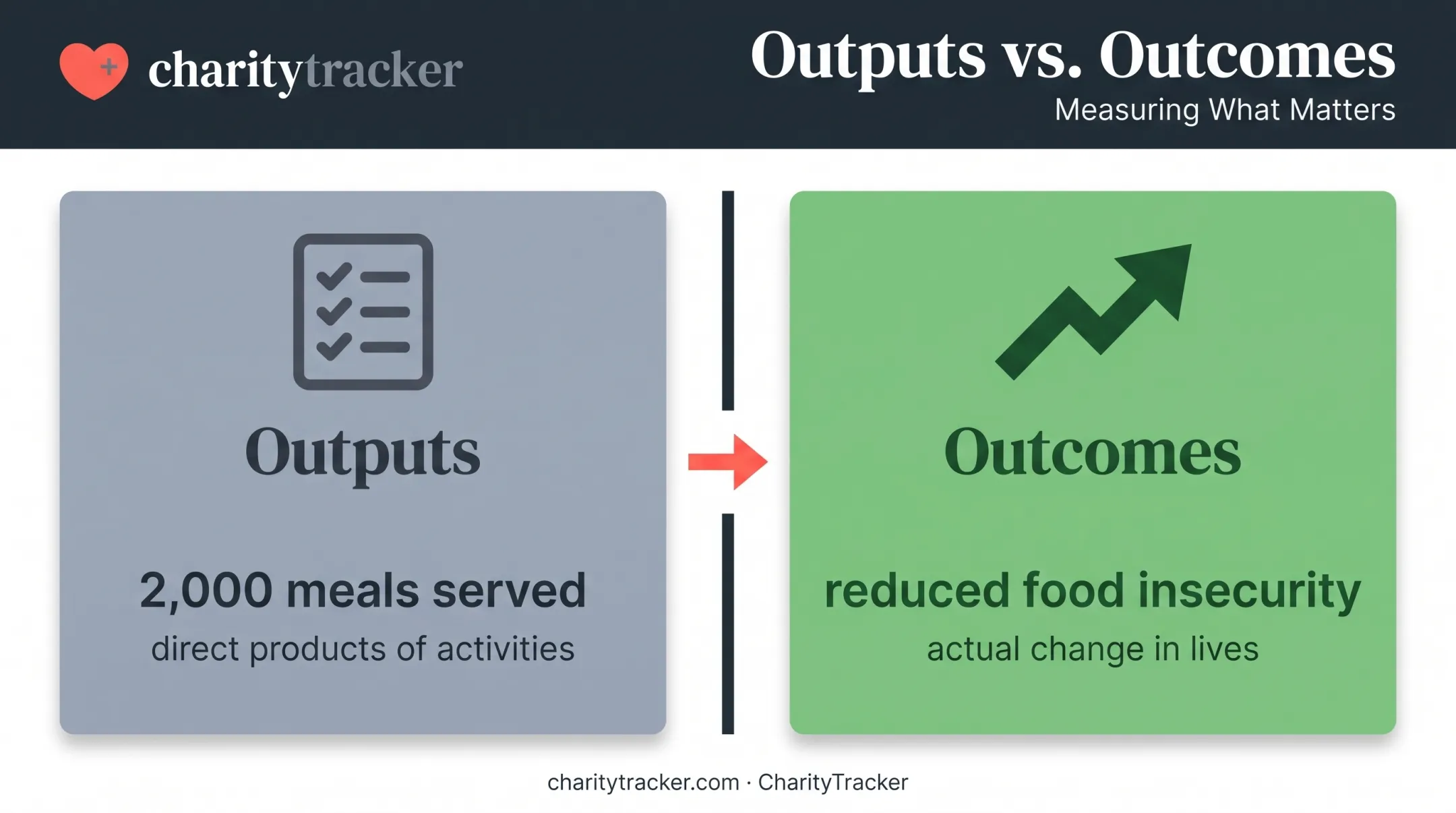 Outputs versus outcomes comparison for nonprofit impact measurement