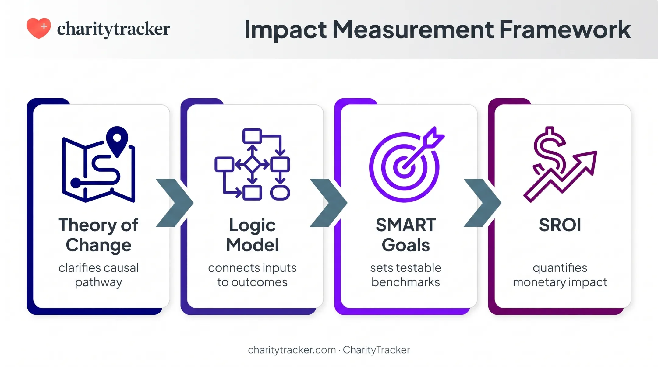 Four nonprofit impact measurement frameworks sequence from theory to valuation
