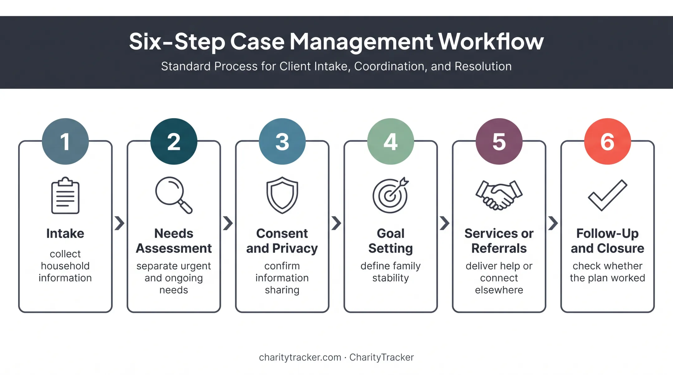 Six-step nonprofit family services client journey from intake to case closure