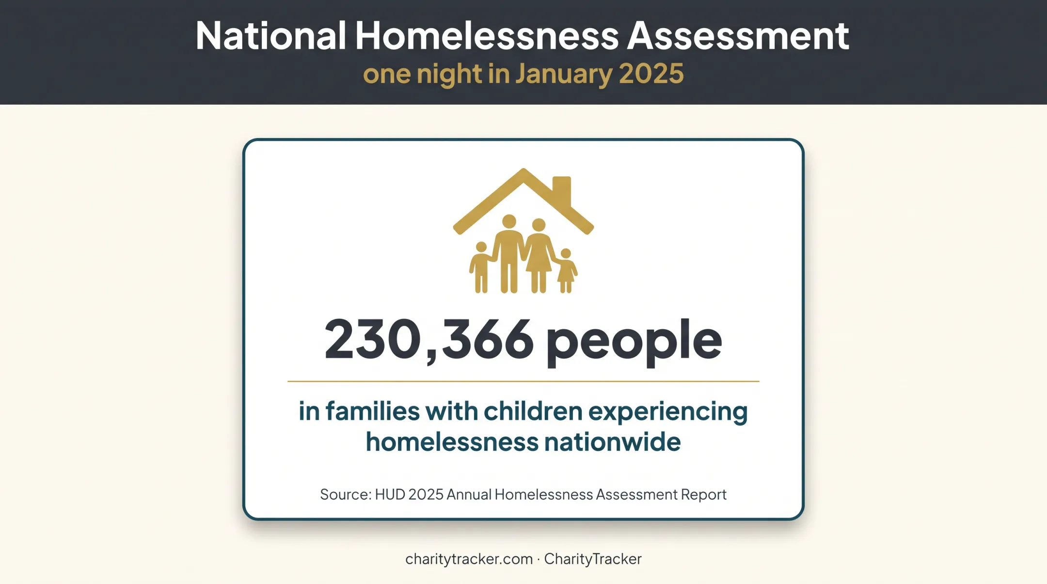 230,366 people in families experiencing homelessness nationwide in 2025