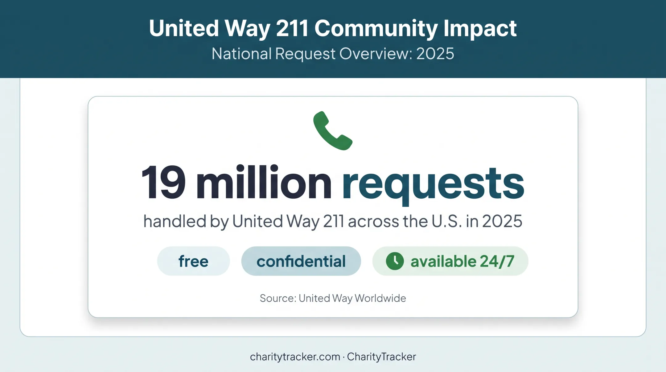 United Way 211 handled 19 million requests across America in 2025