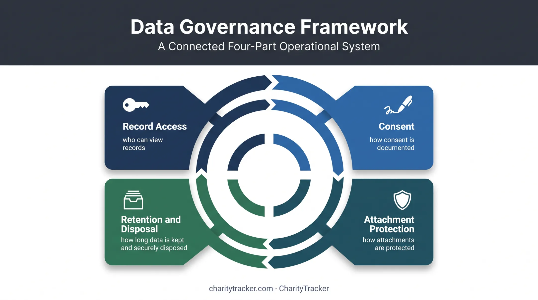 Four-part disaster intake data governance framework for secure records