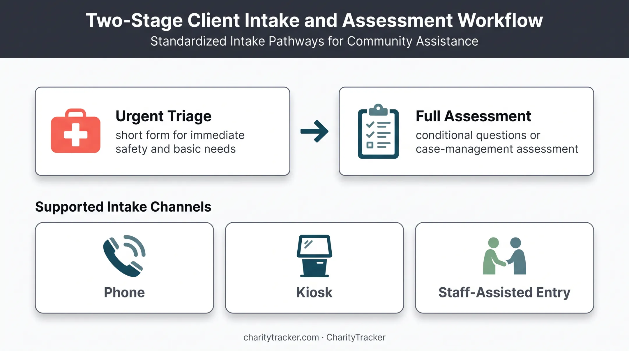 Two-stage disaster intake form design from triage to case assessment