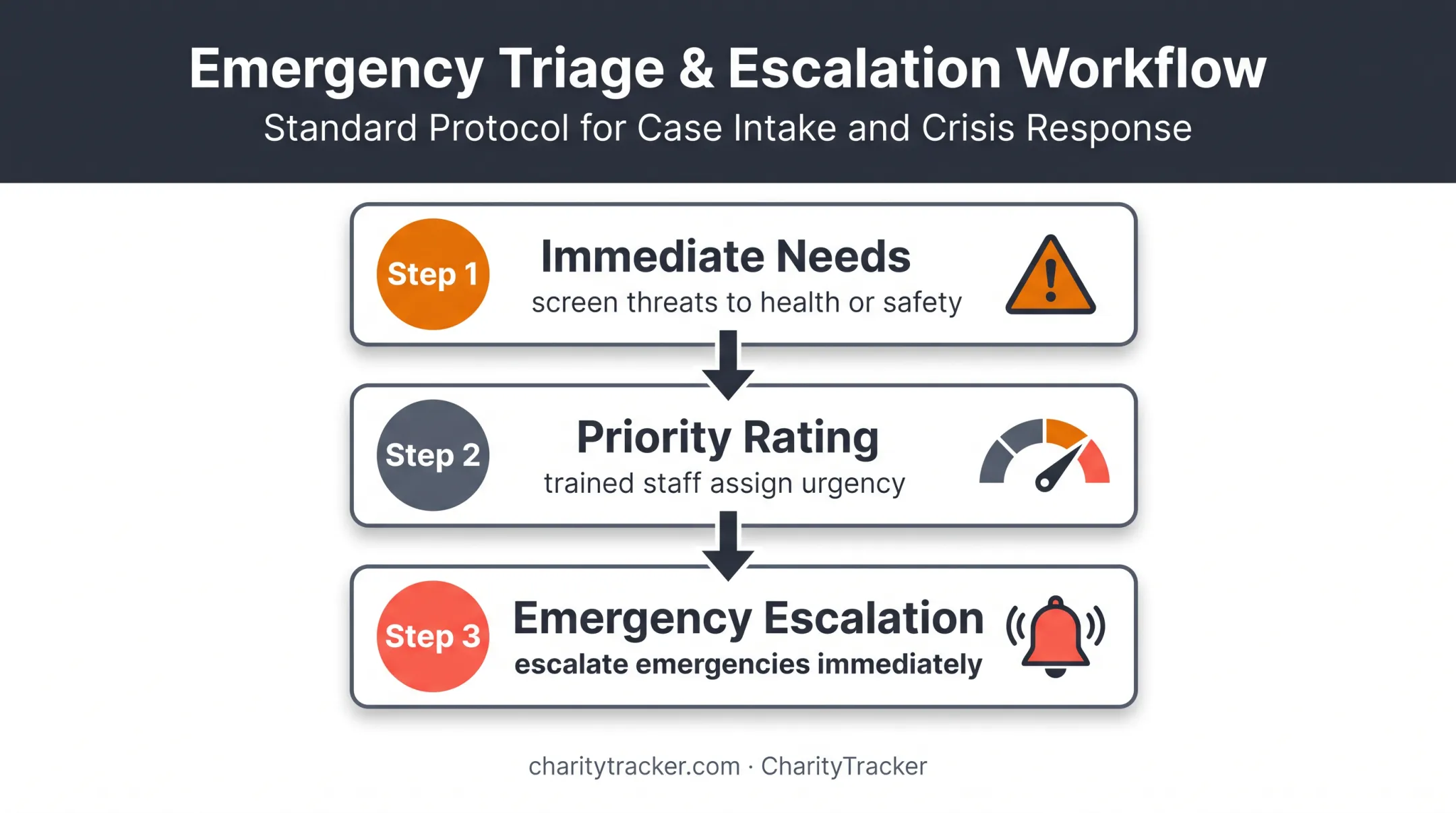 Three-step disaster intake immediate needs triage and escalation workflow